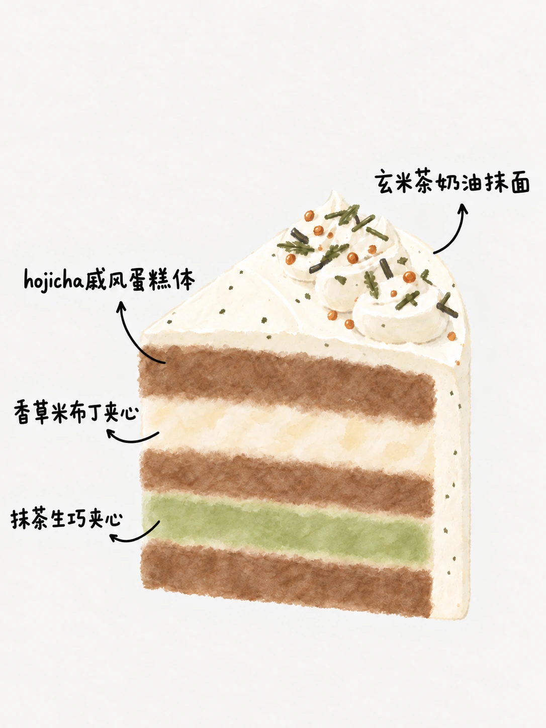 京都三茶 — 蛋糕分层示意图 — 玄米茶奶油 · 焙茶戚风 · 抹茶生巧 · 香草米布丁