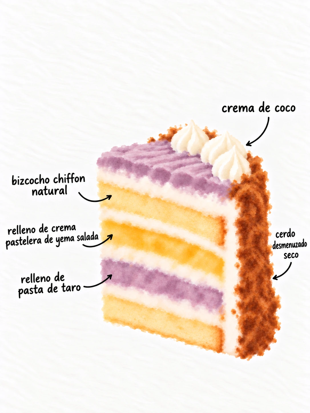 Luna de taro — Ilustración de las capas del pastel — CREMA DE COCO · HEBRAS FINAS DE CERDO SECO (PORK FLOSS) · CREMA PASTELERA DE YEMA SALADA · PURÉ DE TARO · BIZCOCHO CHIFFON NATURAL